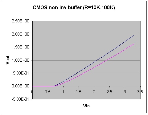 non-inverting buffer