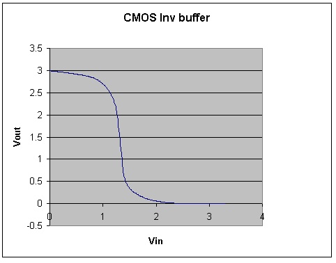 inverting buffer